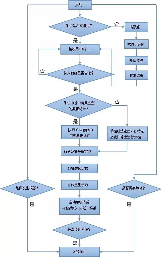 基于CANopen的全自動(dòng)糊盒機(jī)解決方案ccc 基于CANopen的全自動(dòng)糊盒機(jī)解決方案ccc