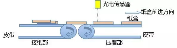 基于CANopen的全自動(dòng)糊盒機(jī)解決方案ccc 基于CANopen的全自動(dòng)糊盒機(jī)解決方案ccc