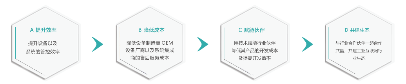 工業(yè)云平臺(tái)介紹 工業(yè)云平臺(tái)介紹