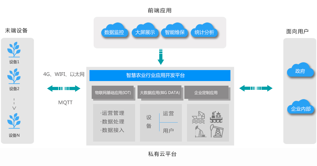 智慧農(nóng)業(yè)行業(yè)解決方案 智慧農(nóng)業(yè)行業(yè)解決方案